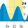 Crooked River tide chart for Thursday, March 24, 2022