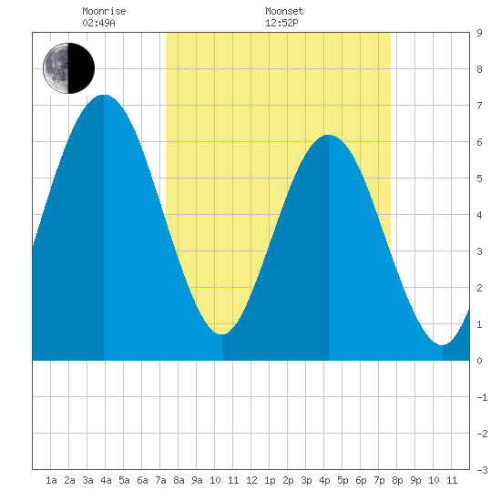 Crooked River tide chart for Friday, March 25, 2022