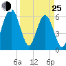 Crooked River tide chart for Friday, March 25, 2022