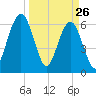 Crooked River tide chart for Saturday, March 26, 2022