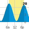 Crooked River tide chart for Monday, March 28, 2022