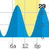 Crooked River tide chart for Tuesday, March 29, 2022