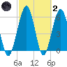 Crooked River tide chart for Wednesday, March 2, 2022
