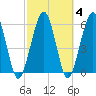 Crooked River tide chart for Friday, March 4, 2022