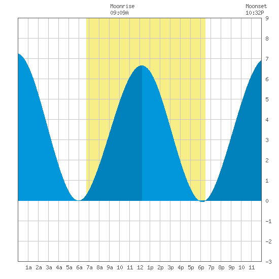 Crooked River tide chart for Sunday, March 6, 2022