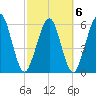 Crooked River tide chart for Sunday, March 6, 2022