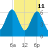 Crooked River tide chart for Monday, April 11, 2022