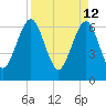 Crooked River tide chart for Tuesday, April 12, 2022