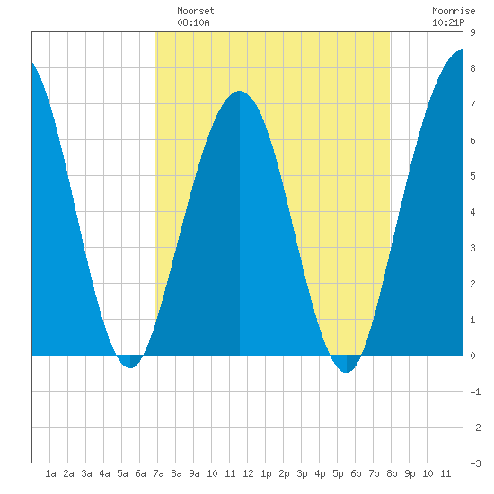 Crooked River tide chart for Monday, April 18, 2022
