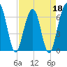 Crooked River tide chart for Monday, April 18, 2022