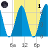 Crooked River tide chart for Friday, April 1, 2022