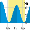 Crooked River tide chart for Wednesday, April 20, 2022