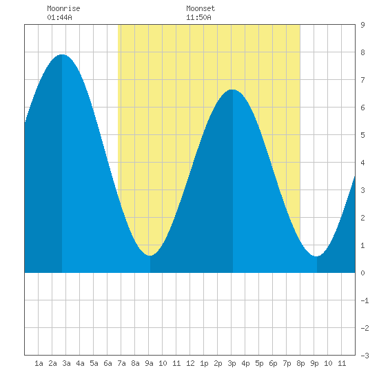 Crooked River tide chart for Friday, April 22, 2022