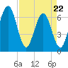 Crooked River tide chart for Friday, April 22, 2022