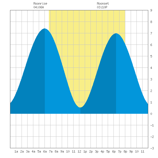 Crooked River tide chart for Monday, April 25, 2022