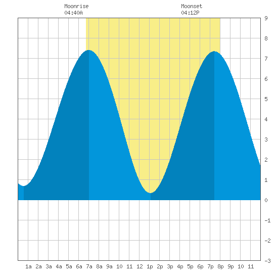 Crooked River tide chart for Tuesday, April 26, 2022