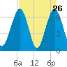 Crooked River tide chart for Tuesday, April 26, 2022