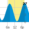 Crooked River tide chart for Wednesday, April 27, 2022