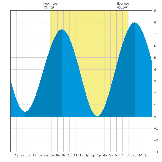 Crooked River tide chart for Thursday, April 28, 2022