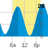 Crooked River tide chart for Thursday, April 28, 2022