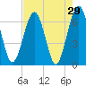 Crooked River tide chart for Friday, April 29, 2022