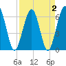 Crooked River tide chart for Saturday, April 2, 2022