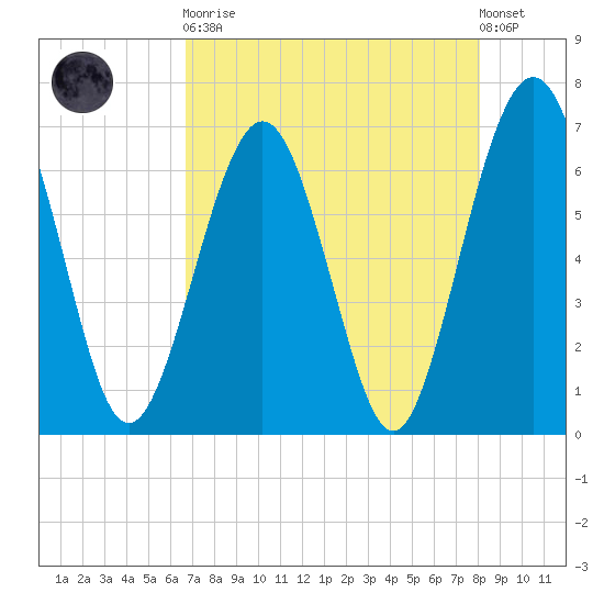 Crooked River tide chart for Saturday, April 30, 2022