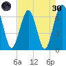 Crooked River tide chart for Saturday, April 30, 2022