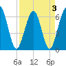 Crooked River tide chart for Sunday, April 3, 2022