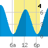 Crooked River tide chart for Monday, April 4, 2022