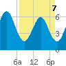 Crooked River tide chart for Thursday, April 7, 2022