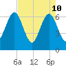 Crooked River tide chart for Tuesday, May 10, 2022