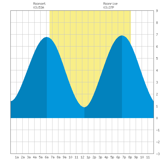 Crooked River tide chart for Wednesday, May 11, 2022