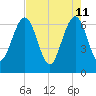 Crooked River tide chart for Wednesday, May 11, 2022