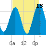 Crooked River tide chart for Friday, May 13, 2022