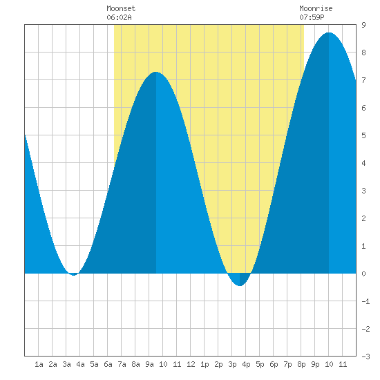 Crooked River tide chart for Sunday, May 15, 2022