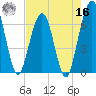 Crooked River tide chart for Monday, May 16, 2022