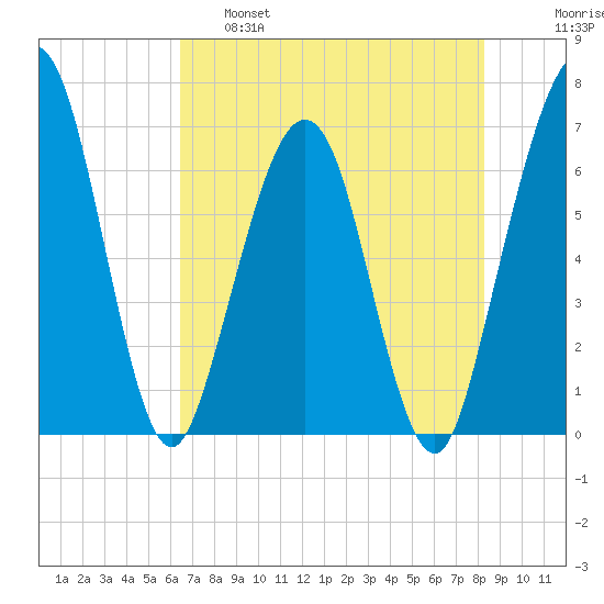 Crooked River tide chart for Wednesday, May 18, 2022