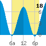 Crooked River tide chart for Wednesday, May 18, 2022