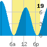 Crooked River tide chart for Thursday, May 19, 2022