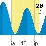 Crooked River tide chart for Friday, May 20, 2022