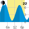 Crooked River tide chart for Sunday, May 22, 2022