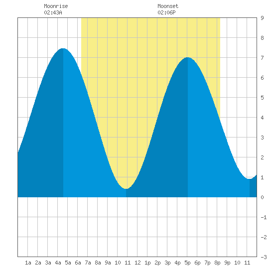 Crooked River tide chart for Monday, May 23, 2022