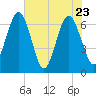 Crooked River tide chart for Monday, May 23, 2022