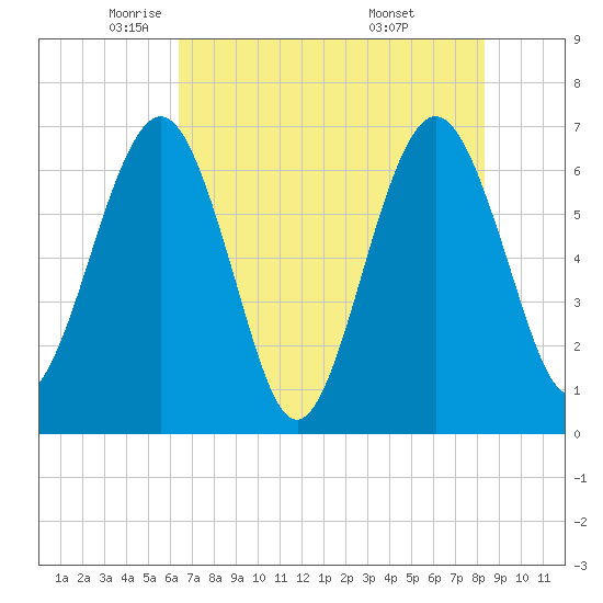 Crooked River tide chart for Tuesday, May 24, 2022