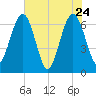Crooked River tide chart for Tuesday, May 24, 2022
