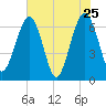 Crooked River tide chart for Wednesday, May 25, 2022