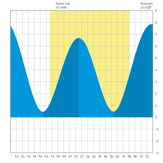 Crooked River tide chart for Monday, May 2, 2022