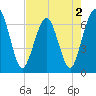 Crooked River tide chart for Monday, May 2, 2022