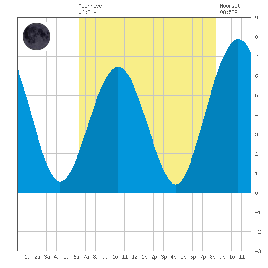 Crooked River tide chart for Monday, May 30, 2022